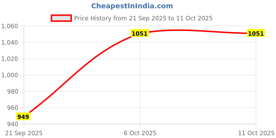 myntra.com BAESD Girls Embroidered Regular Pure Cotton Kurta with Sharara baesd Price History Graph from 21 Sep 2025 to 4 Oct 2025