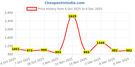 myntra.com BAESD Girls Embroidered Regular Pure Cotton Kurta with Sharara baesd Price History Graph from 6 Oct 2025 to 6 Dec 2025