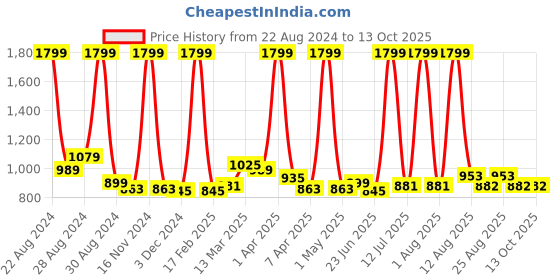myntra.com BAESD Girls Embroidered Regular Pure Cotton Kurta with Trousers & Dupatta baesd Price History Graph from 22 Aug 2024 to 13 Oct 2025