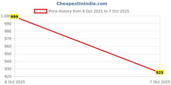 myntra.com BAESD Girls Embroidered Regular Pure Silk Kurta with Dhoti Pants & With Dupatta baesd Price History Graph from 23 Sep 2025 to 6 Oct 2025