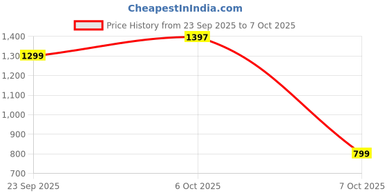 myntra.com BAESD Girls Embroidered Regular Sequinned Kurta & Sharara With Dupatta baesd Price History Graph from 23 Sep 2025 to 5 Oct 2025