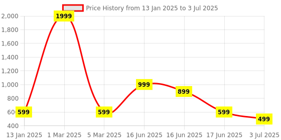 myntra.com BAESD Girls Embroidered Regular Sequinned Kurta with Palazzos & With Dupatta baesd Price History Graph from 13 Jan 2025 to 3 Jul 2025