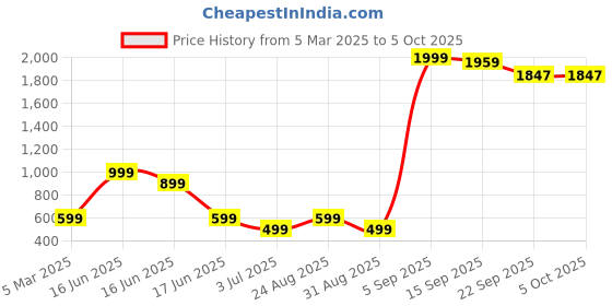 myntra.com BAESD Girls Embroidered Regular Sequinned Kurta with Palazzos & With Dupatta baesd Price History Graph from 5 Mar 2025 to 4 Oct 2025