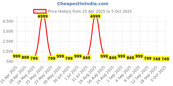 myntra.com BAESD Girls Embroidered Regular Sequinned Kurta with Palazzos & With Dupatta baesd Price History Graph from 25 Apr 2025 to 4 Oct 2025