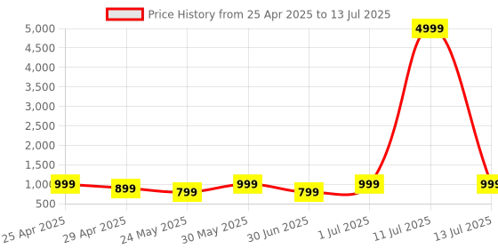 myntra.com BAESD Girls Embroidered Regular Sequinned Kurta with Palazzos & With Dupatta baesd Price History Graph from 25 Apr 2025 to 13 Jul 2025