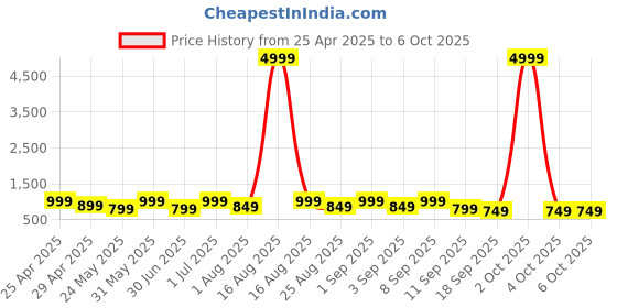 myntra.com BAESD Girls Embroidered Regular Sequinned Kurta with Palazzos & With Dupatta baesd Price History Graph from 25 Apr 2025 to 6 Oct 2025