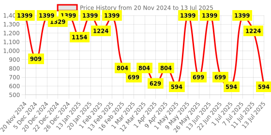 myntra.com BAESD Girls Embroidered Regular Sequinned Kurta with Patiala & With Dupatta baesd Price History Graph from 20 Nov 2024 to 13 Jul 2025