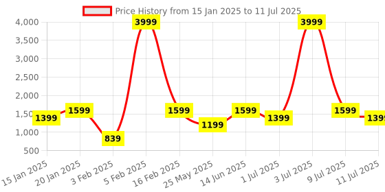 myntra.com BAESD Girls Embroidered Regular Sequinned Kurta with Sharara & With Dupatta baesd Price History Graph from 15 Jan 2025 to 11 Jul 2025