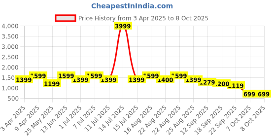 myntra.com BAESD Girls Embroidered Regular Sequinned Kurta with Sharara & With Dupatta baesd Price History Graph from 3 Apr 2025 to 7 Oct 2025