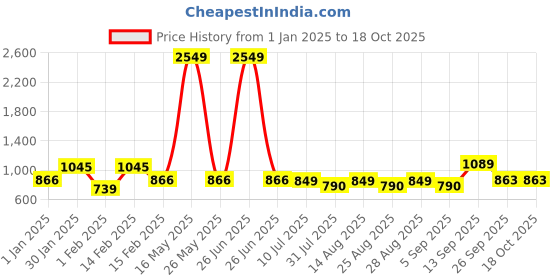 myntra.com BAESD Girls Embroidered Regular Sequinned Kurta with Trousers baesd Price History Graph from 1 Jan 2025 to 18 Oct 2025