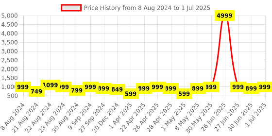 myntra.com BAESD Girls Embroidered Regular Sequinned Kurti with Palazzos & With Dupatta baesd Price History Graph from 8 Aug 2024 to 1 Jul 2025