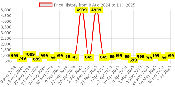 myntra.com BAESD Girls Embroidered Regular Sequinned Kurti with Palazzos & With Dupatta baesd Price History Graph from 8 Aug 2024 to 1 Jul 2025