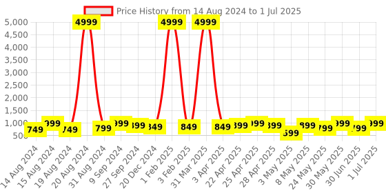 myntra.com BAESD Girls Embroidered Regular Sequinned Kurti with Palazzos & With Dupatta baesd Price History Graph from 14 Aug 2024 to 1 Jul 2025