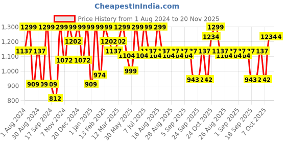 myntra.com BAESD Girls Embroidered Regular Sequinned Pure Silk Kurti With Patiala & Dupatta baesd Price History Graph from 1 Aug 2024 to 19 Nov 2025