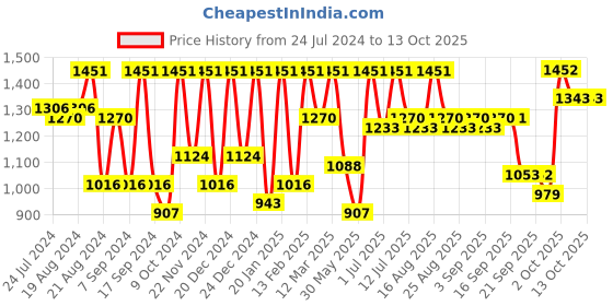 myntra.com BAESD Girls Embroidered Regular Sequinned Straight Kurti with Salwar & Dupatta baesd Price History Graph from 24 Jul 2024 to 13 Oct 2025