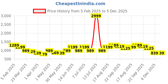 myntra.com BAESD Girls Embroidered Regular Velvet Kurta with Patiala baesd Price History Graph from 5 Feb 2025 to 5 Dec 2025