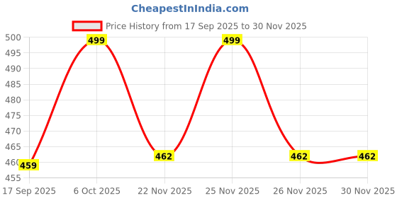 myntra.com BAESD Girls Embroidered Round Neck A-Line Kurta baesd Price History Graph from 17 Sep 2025 to 29 Nov 2025