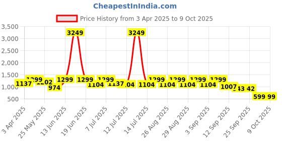 myntra.com BAESD Girls Embroidered Round Neck Georgette Kurti With Patiala And Dupatta baesd Price History Graph from 3 Apr 2025 to 4 Oct 2025