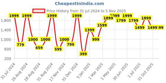 myntra.com BAESD Girls Embroidered Round Neck Gotta Patti Kurti with Pyjamas & With Dupatta baesd Price History Graph from 31 Jul 2024 to 4 Nov 2025