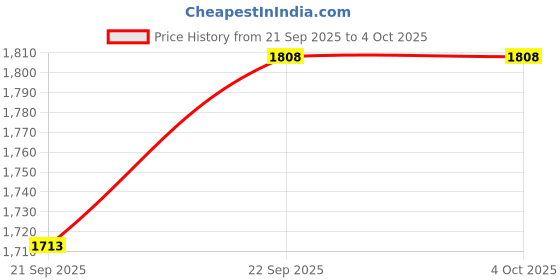 myntra.com BAESD Girls Embroidered Round Neck Sequinned Ready to Wear Lehenga & Blouse With Dupatta baesd Price History Graph from 21 Sep 2025 to 4 Oct 2025