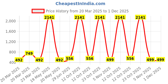 myntra.com BAESD Girls Embroidered Semi-Stitched Lehenga & Unstitched Blouse With Dupatta baesd Price History Graph from 20 Mar 2025 to 1 Dec 2025