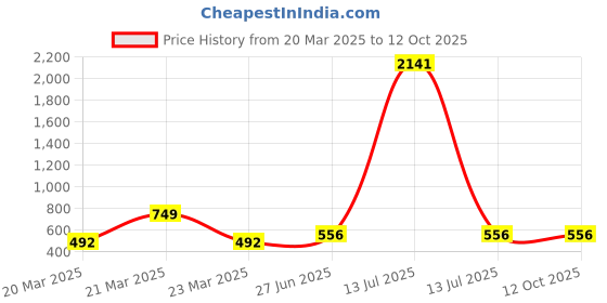 myntra.com BAESD Girls Embroidered Semi-Stitched Lehenga & Unstitched Blouse With Dupatta baesd Price History Graph from 20 Mar 2025 to 11 Oct 2025