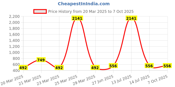 myntra.com BAESD Girls Embroidered Semi-Stitched Lehenga & Unstitched Blouse With Dupatta baesd Price History Graph from 20 Mar 2025 to 4 Oct 2025