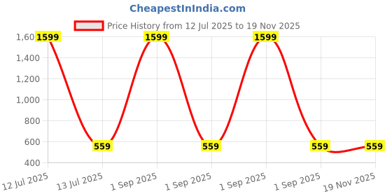 myntra.com BAESD Girls Embroidered Semi-Stitched Lehenga & Unstitched Blouse With Dupatta baesd Price History Graph from 12 Jul 2025 to 19 Nov 2025