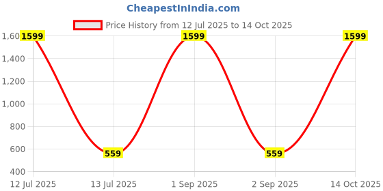myntra.com BAESD Girls Embroidered Semi-Stitched Lehenga & Unstitched Blouse With Dupatta baesd Price History Graph from 12 Jul 2025 to 14 Oct 2025