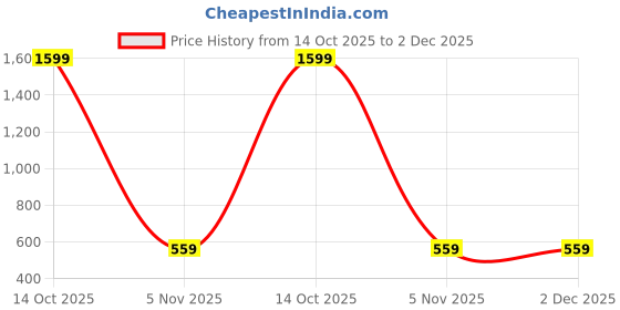 myntra.com BAESD Girls Embroidered Semi-Stitched Lehenga & Unstitched Blouse With Dupatta baesd Price History Graph from 14 Oct 2025 to 2 Dec 2025