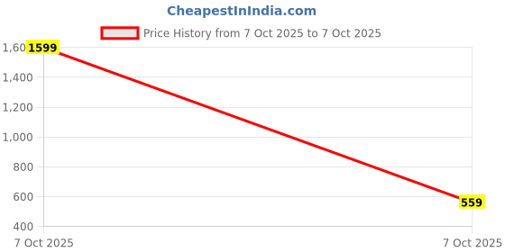myntra.com BAESD Girls Embroidered Semi-Stitched Lehenga & Unstitched Blouse With Dupatta baesd Price History Graph from 7 Oct 2025 to 7 Oct 2025
