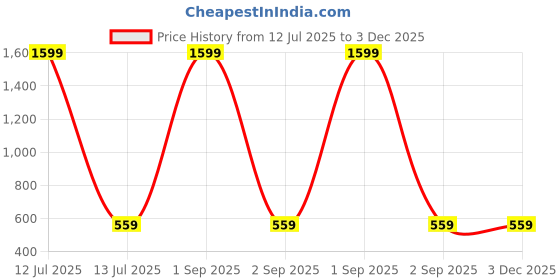 myntra.com BAESD Girls Embroidered Semi-Stitched Lehenga & Unstitched Blouse With Dupatta baesd Price History Graph from 12 Jul 2025 to 2 Dec 2025