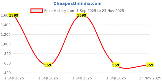 myntra.com BAESD Girls Embroidered Semi-Stitched Lehenga & Unstitched Blouse With Dupatta baesd Price History Graph from 1 Sep 2025 to 23 Nov 2025