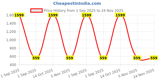 myntra.com BAESD Girls Embroidered Semi-Stitched Lehenga & Unstitched Blouse With Dupatta baesd Price History Graph from 1 Sep 2025 to 24 Nov 2025