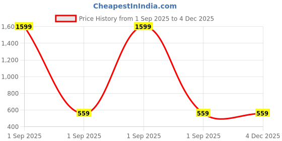 myntra.com BAESD Girls Embroidered Semi-Stitched Lehenga & Unstitched Blouse With Dupatta baesd Price History Graph from 1 Sep 2025 to 4 Dec 2025