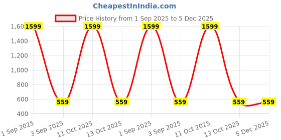 myntra.com BAESD Girls Embroidered Semi-Stitched Lehenga & Unstitched Blouse With Dupatta baesd Price History Graph from 1 Sep 2025 to 5 Dec 2025