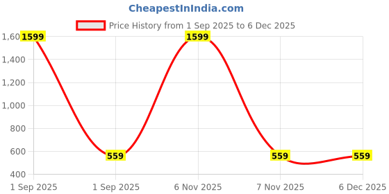 myntra.com BAESD Girls Embroidered Semi-Stitched Lehenga & Unstitched Blouse With Dupatta baesd Price History Graph from 1 Sep 2025 to 5 Dec 2025