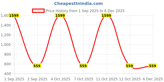 myntra.com BAESD Girls Embroidered Semi-Stitched Lehenga & Unstitched Blouse With Dupatta baesd Price History Graph from 1 Sep 2025 to 5 Dec 2025