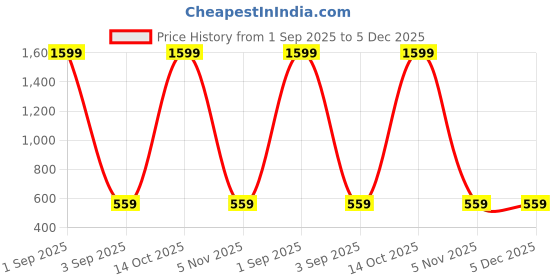 myntra.com BAESD Girls Embroidered Semi-Stitched Lehenga & Unstitched Blouse With Dupatta baesd Price History Graph from 1 Sep 2025 to 5 Dec 2025
