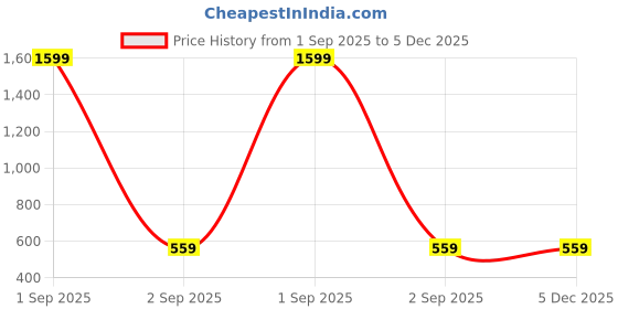 myntra.com BAESD Girls Embroidered Semi-Stitched Lehenga & Unstitched Blouse With Dupatta baesd Price History Graph from 1 Sep 2025 to 4 Dec 2025