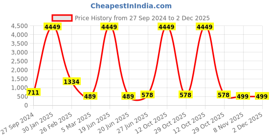 myntra.com BAESD Girls Embroidered Semi-Stitched Net Lehenga & Unstitched Blouse With Dupatta baesd Price History Graph from 27 Sep 2024 to 2 Dec 2025