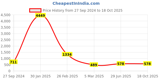 myntra.com BAESD Girls Embroidered Semi-Stitched Net Lehenga & Unstitched Blouse With Dupatta baesd Price History Graph from 27 Sep 2024 to 18 Oct 2025