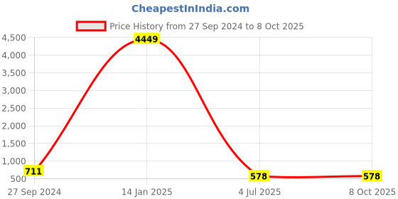 myntra.com BAESD Girls Embroidered Semi-Stitched Net Lehenga & Unstitched Blouse With Dupatta baesd Price History Graph from 27 Sep 2024 to 4 Oct 2025