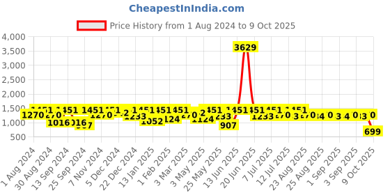 myntra.com BAESD Girls Embroidered Sequinned A-Line Kurta With Sharara & Dupatta baesd Price History Graph from 1 Aug 2024 to 9 Oct 2025