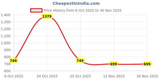 myntra.com BAESD Girls Embroidered Sequinned Georgette A-Line Kurta With Sharara & Dupatta baesd Price History Graph from 6 Oct 2025 to 30 Nov 2025