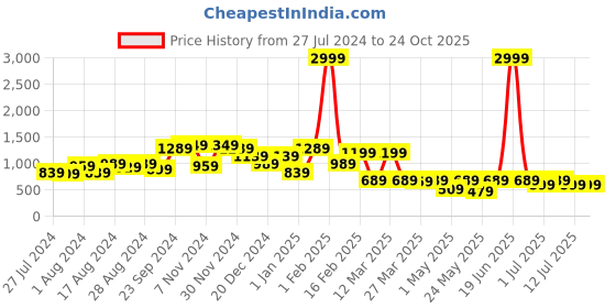 myntra.com BAESD Girls Embroidered Sequinned Kurta With Palazzos & Dupatta baesd Price History Graph from 27 Jul 2024 to 23 Oct 2025