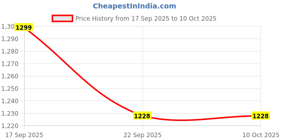 myntra.com BAESD Girls Embroidered Sequinned Kurta with Patiala & Dupatta baesd Price History Graph from 17 Sep 2025 to 9 Oct 2025