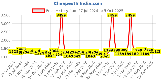 myntra.com BAESD Girls Embroidered Sequinned Net Ready to Wear Lehenga & Blouse With Dupatta baesd Price History Graph from 27 Jul 2024 to 4 Oct 2025