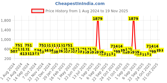 myntra.com BAESD Girls Embroidered Sequinned Ready to Wear Lehenga & baesd Price History Graph from 1 Aug 2024 to 19 Nov 2025