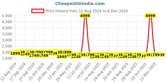 myntra.com BAESD Girls Embroidered Sequinned Ready to Wear Lehenga & baesd Price History Graph from 12 Aug 2024 to 6 Dec 2025